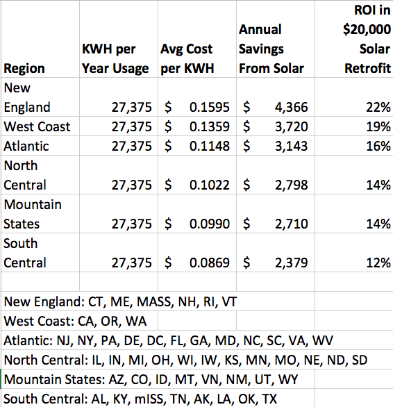 Solar ROI