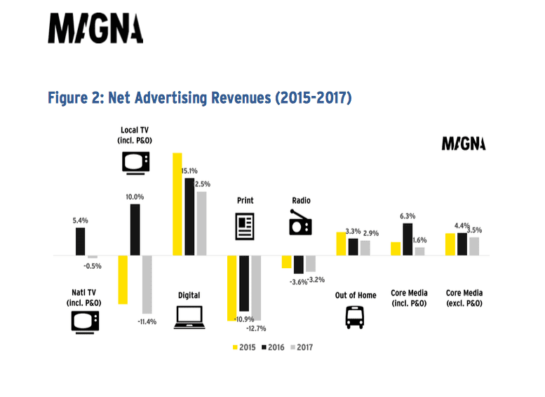 magna global 2015-2017 ad revenue